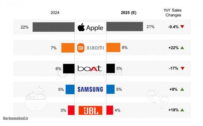 رشد بازار جهانی ایربادهای بیسیم تا سال ۲۰۲۸ جنگ برندها برای تصاحب گوشهای شما/ اپل همچنان در صدر جدول