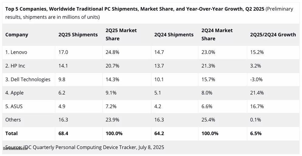 رشد چشمگیر فروش جهانی مک‌بوک اپل 