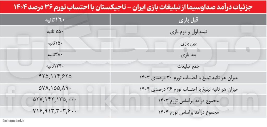 درآمد صدا و سیما از تبلیغات