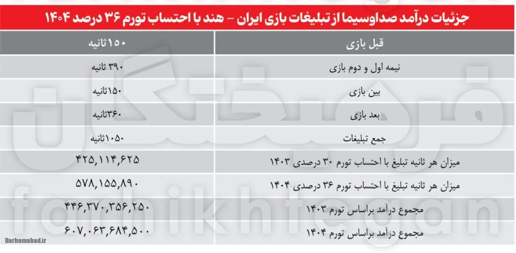در آمد صدا و سیما از تبلیغات