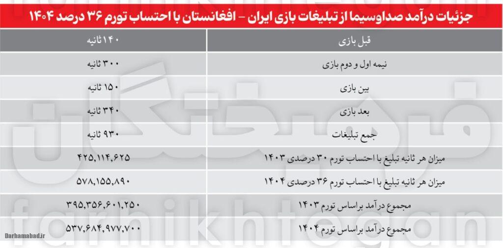 در آمد صدا و سیما از تبلیغات
