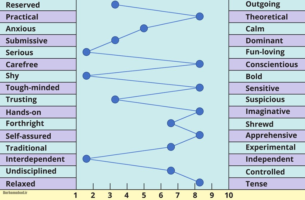 16PF ۱۶ عامل کتل