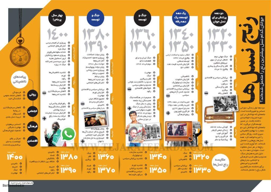 تفاوت نسل ها در ایران از دهه 50 ، 60 ، 70 تا امروز