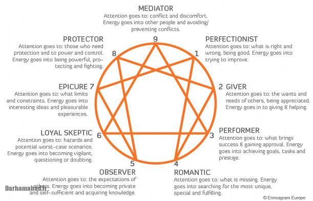 enneagram-1 انیاگرام
