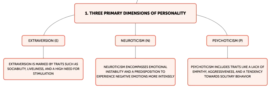 Eysenck Personality Inventory آیزنک