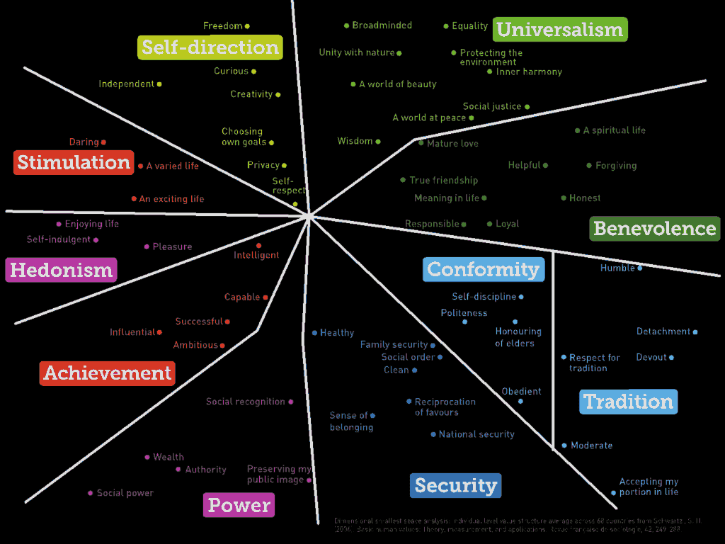 Schwartz Value Survey ارزشهای شوارتز