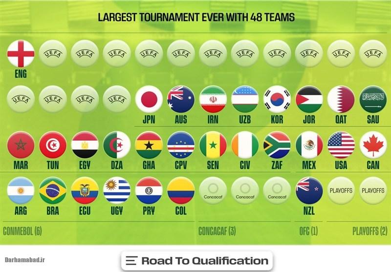 سهمیه جام جهانی 2026 سهمیه جام جهانی 2026