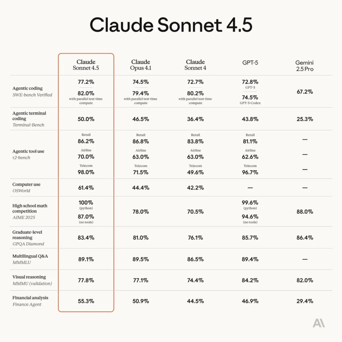 مدل هوش مصنوعی Claude Sonnet 4.5 مدل هوش مصنوعی Claude Sonnet 4.5