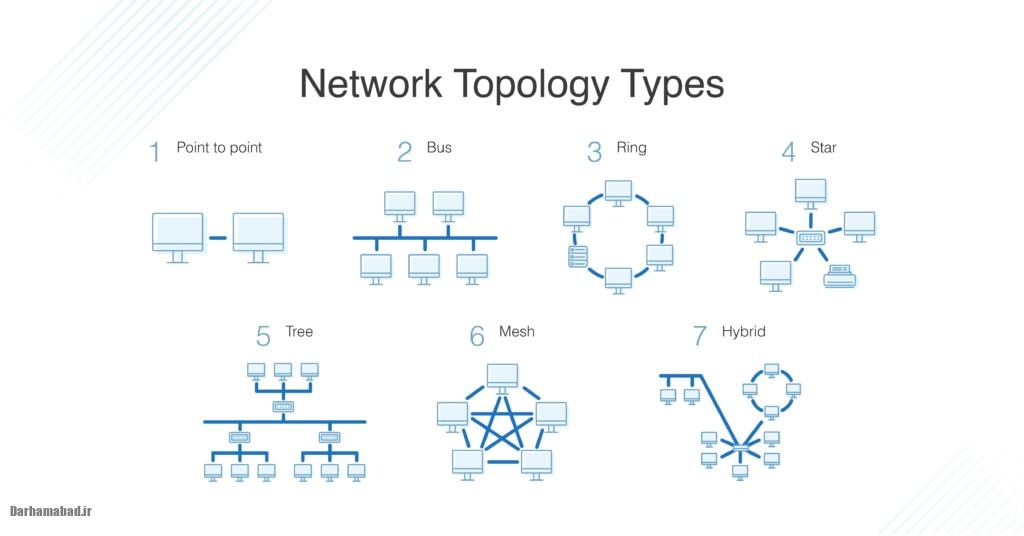 توپولوژی شبکه (2) توپولوژی شبکه (2)